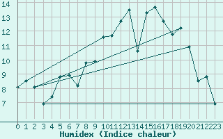 Courbe de l'humidex pour Zaragoza-Valdespartera