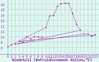 Courbe du refroidissement olien pour Saint-Nazaire-d