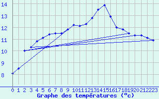Courbe de tempratures pour Quimper (29)