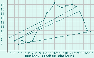 Courbe de l'humidex pour Cherbourg (50)