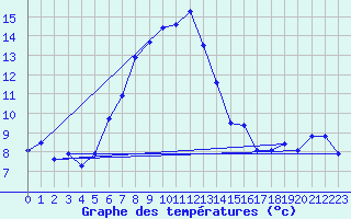 Courbe de tempratures pour Chaumont (Sw)