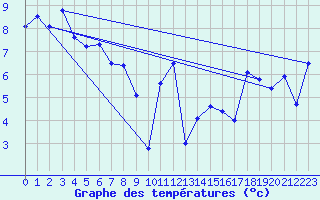 Courbe de tempratures pour Belmullet