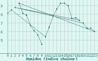 Courbe de l'humidex pour Chivres (Be)