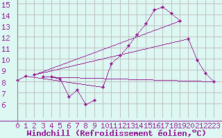 Courbe du refroidissement olien pour Vichy (03)