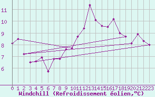 Courbe du refroidissement olien pour Aberdaron