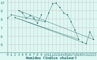 Courbe de l'humidex pour Melun (77)