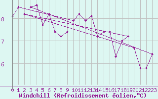 Courbe du refroidissement olien pour Montroy (17)