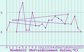 Courbe du refroidissement olien pour Le Touquet (62)