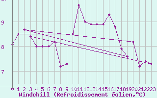 Courbe du refroidissement olien pour Le Touquet (62)