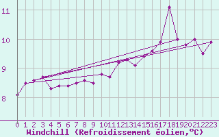 Courbe du refroidissement olien pour Biscarrosse (40)