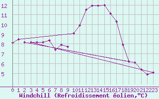 Courbe du refroidissement olien pour Gardelegen