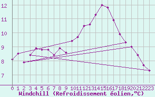 Courbe du refroidissement olien pour Chailles (41)