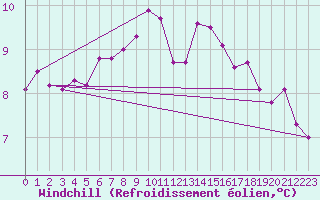 Courbe du refroidissement olien pour Epinal (88)