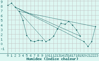 Courbe de l'humidex pour Laqueuille (63)