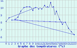 Courbe de tempratures pour Farnborough
