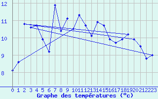 Courbe de tempratures pour Pointe de Socoa (64)