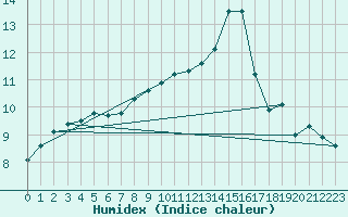 Courbe de l'humidex pour Valleroy (54)