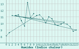 Courbe de l'humidex pour Pointe de Socoa (64)