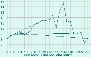 Courbe de l'humidex pour Ernage (Be)