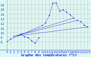 Courbe de tempratures pour Saint-Philbert-de-Grand-Lieu (44)