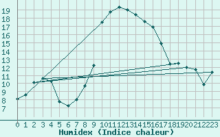 Courbe de l'humidex pour Wunsiedel Schonbrun