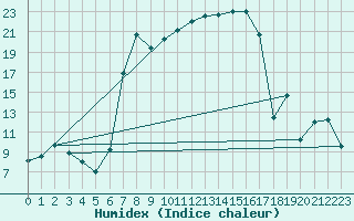 Courbe de l'humidex pour Messstetten