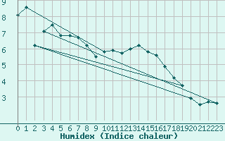 Courbe de l'humidex pour Saentis (Sw)