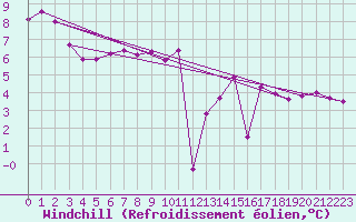 Courbe du refroidissement olien pour Hoek Van Holland