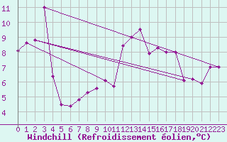 Courbe du refroidissement olien pour Colmar (68)