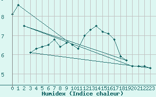 Courbe de l'humidex pour Jokioinen