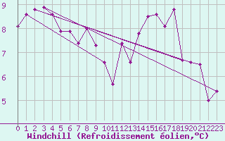 Courbe du refroidissement olien pour Cressier