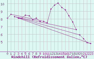 Courbe du refroidissement olien pour Dunkerque (59)