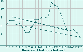 Courbe de l'humidex pour Bulson (08)