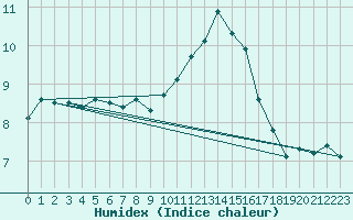 Courbe de l'humidex pour Bourges (18)