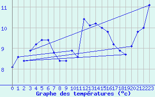 Courbe de tempratures pour Lanvoc (29)