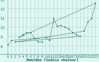 Courbe de l'humidex pour Lanvoc (29)