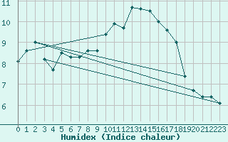 Courbe de l'humidex pour Landivisiau (29)