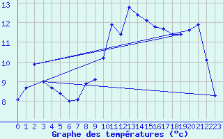 Courbe de tempratures pour Deuselbach