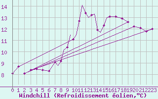 Courbe du refroidissement olien pour Casement Aerodrome