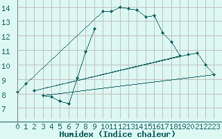 Courbe de l'humidex pour Solenzara - Base arienne (2B)