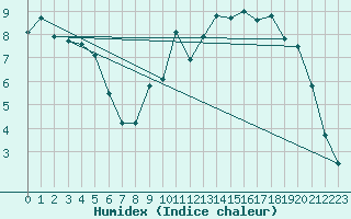 Courbe de l'humidex pour Jarnages (23)