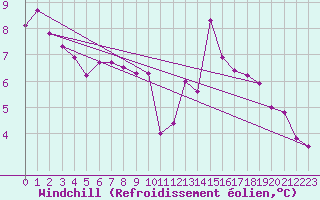 Courbe du refroidissement olien pour Wuerzburg