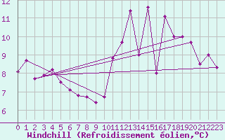 Courbe du refroidissement olien pour Montauban (82)
