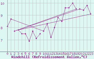 Courbe du refroidissement olien pour Ernage (Be)
