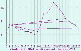 Courbe du refroidissement olien pour Sain-Bel (69)