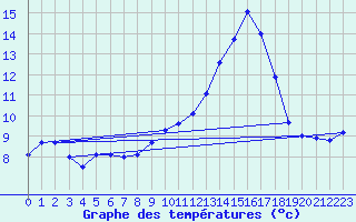 Courbe de tempratures pour Rheinstetten