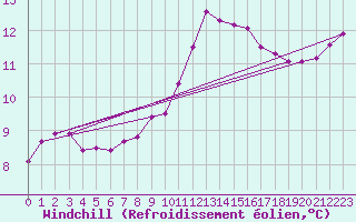 Courbe du refroidissement olien pour Sant Quint - La Boria (Esp)