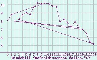 Courbe du refroidissement olien pour Diepholz