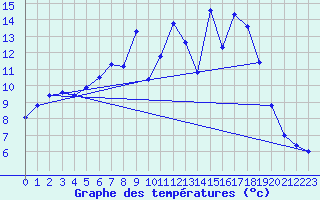 Courbe de tempratures pour Weihenstephan