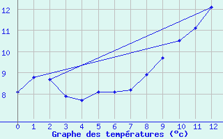 Courbe de tempratures pour Saint-Georges-en-Couzan (42)